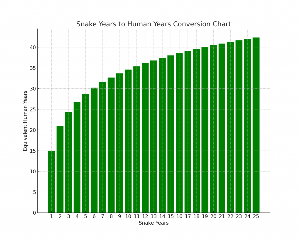 Snake Years to Human Years Snake Age Calculator YIHY