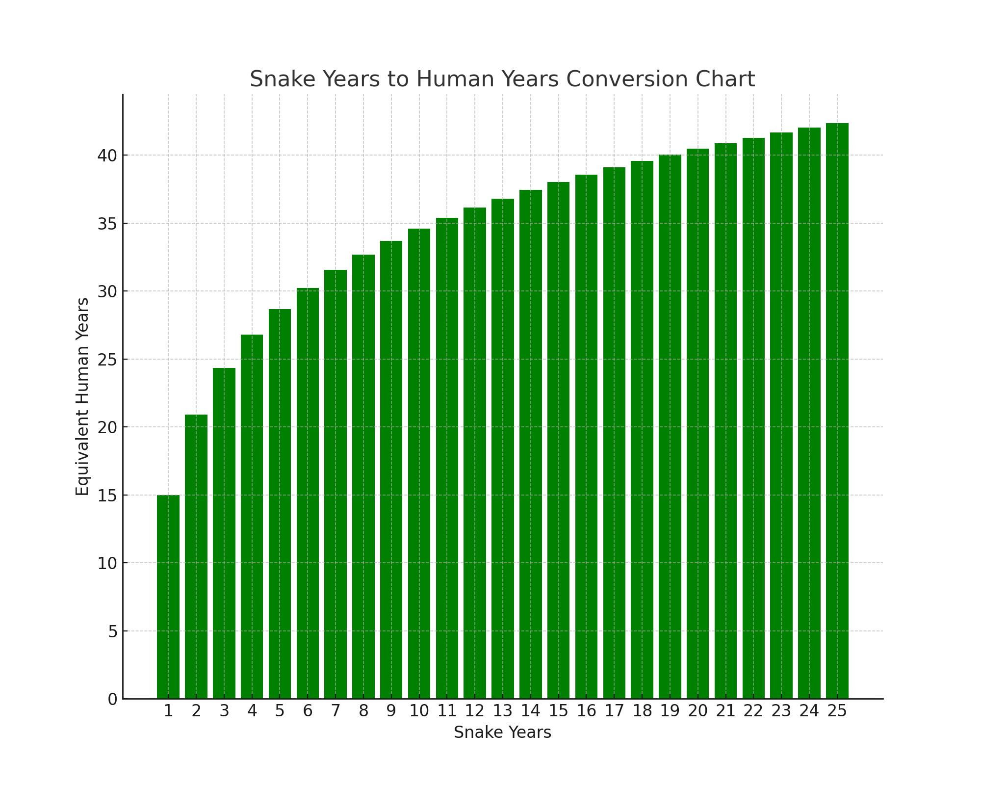 Snake Years to Human Years - Snake Age Calculator - YIHY