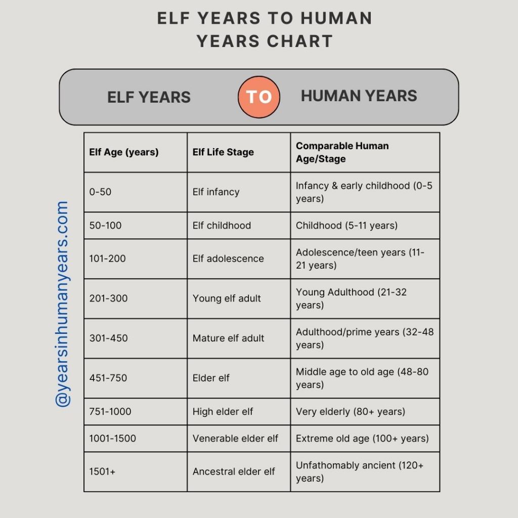 Elf Years to Human Years (DND Age Chart) - YIHY