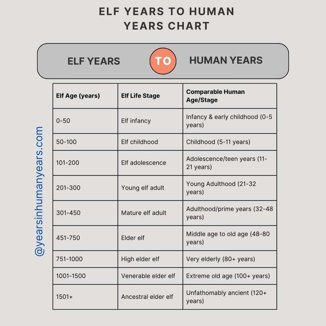 Elf Years To Human Years Dnd Age Chart Yihy 4824